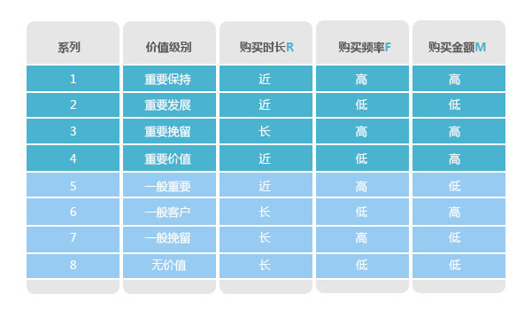 分析購(gòu)買行為，構(gòu)建會(huì)員消費(fèi)行為分析體系