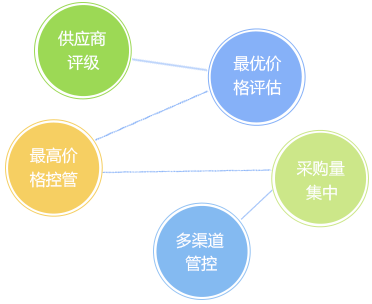 客戶信用管理，減少壞賬風險