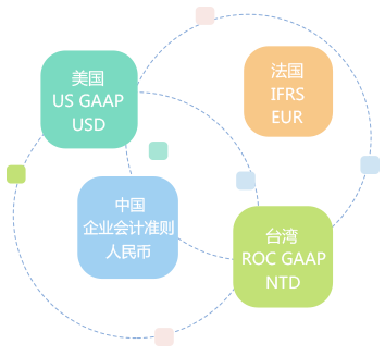 多帳簿管理，支持多種會計科目體系